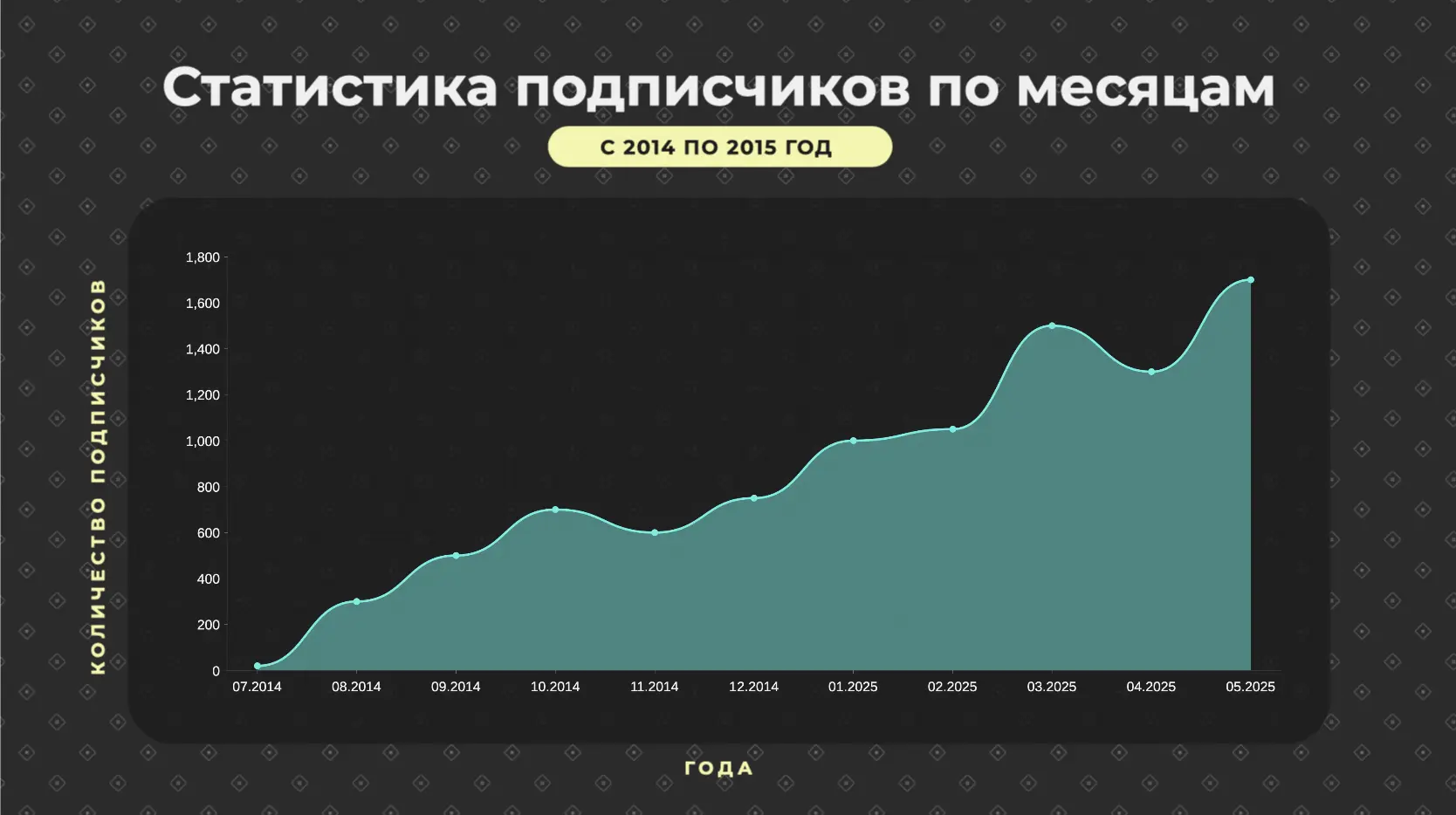 Статистика подписчиков на сайте